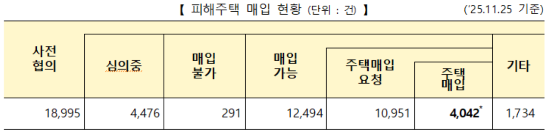 ▲전세사기 피해주택 매입 현황. (사진제공=국토교통부)