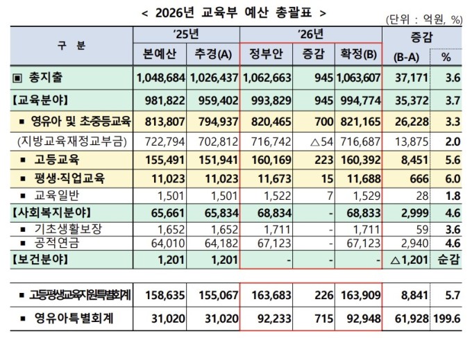 ▲2026년 교육부 예산 총괄표 (교육부)