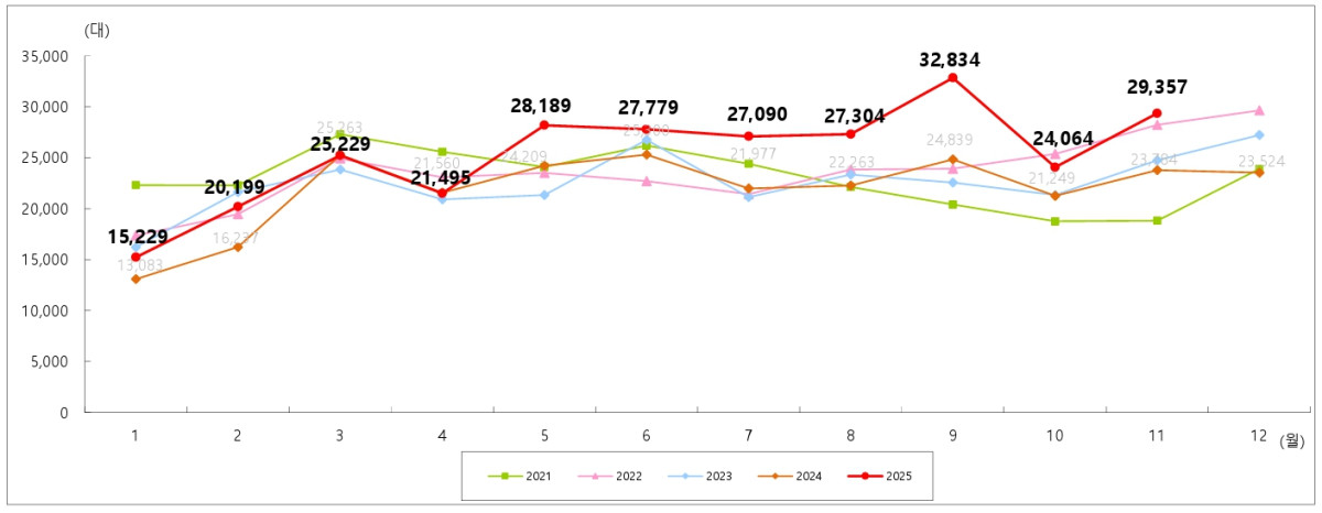 ▲수입 승용차 월별 등록 (출처=한국수입자동차협회)