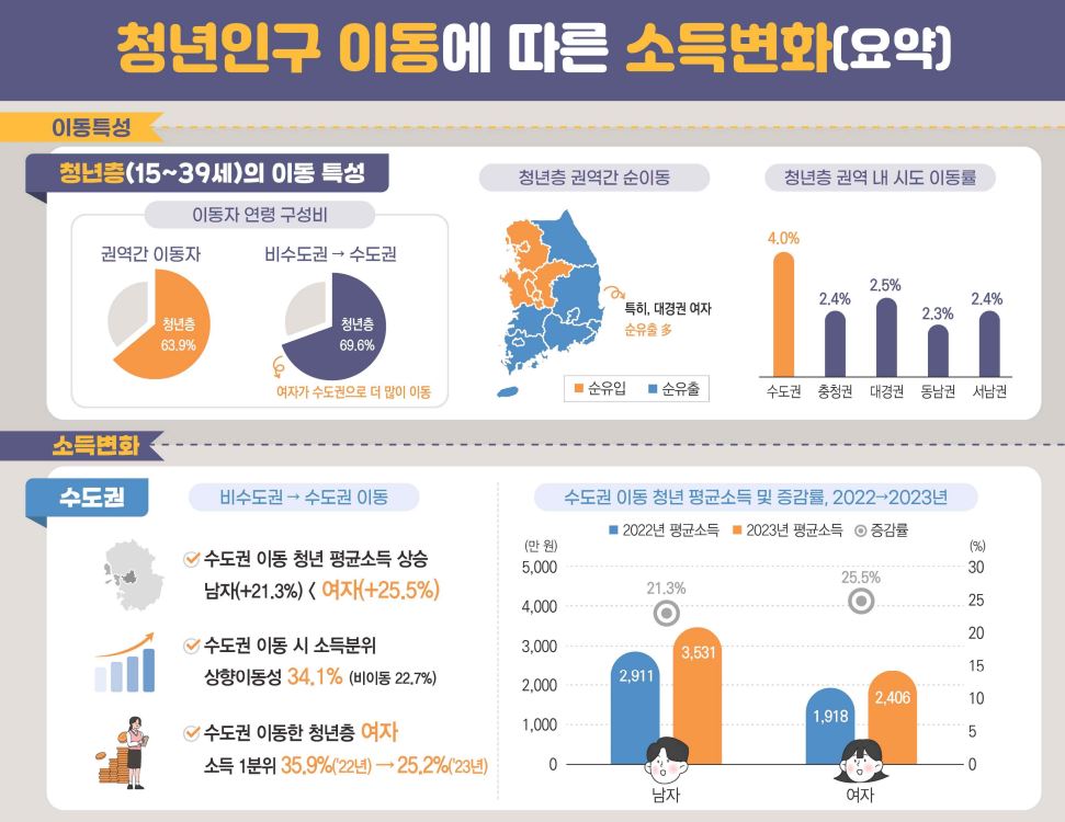 ▲청년인구 이동에 따른 소득변화 (국가데이터처)