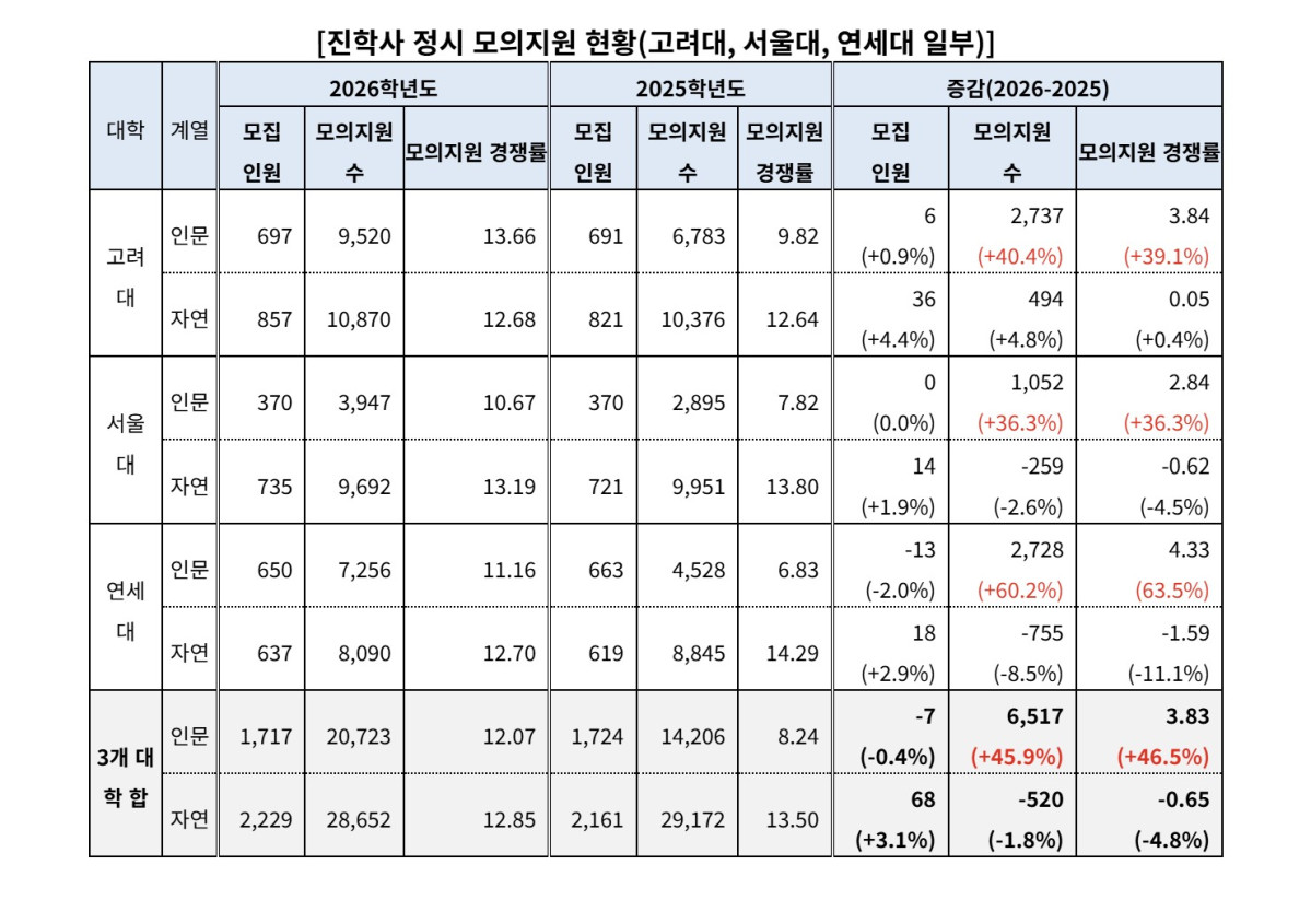 ▲진학사 정시 모의지원 현황. (제공=진학사)