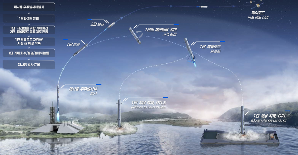 ▲지상 기반 재사용 우주발사체 발사 운용안. (사진=대한항공)