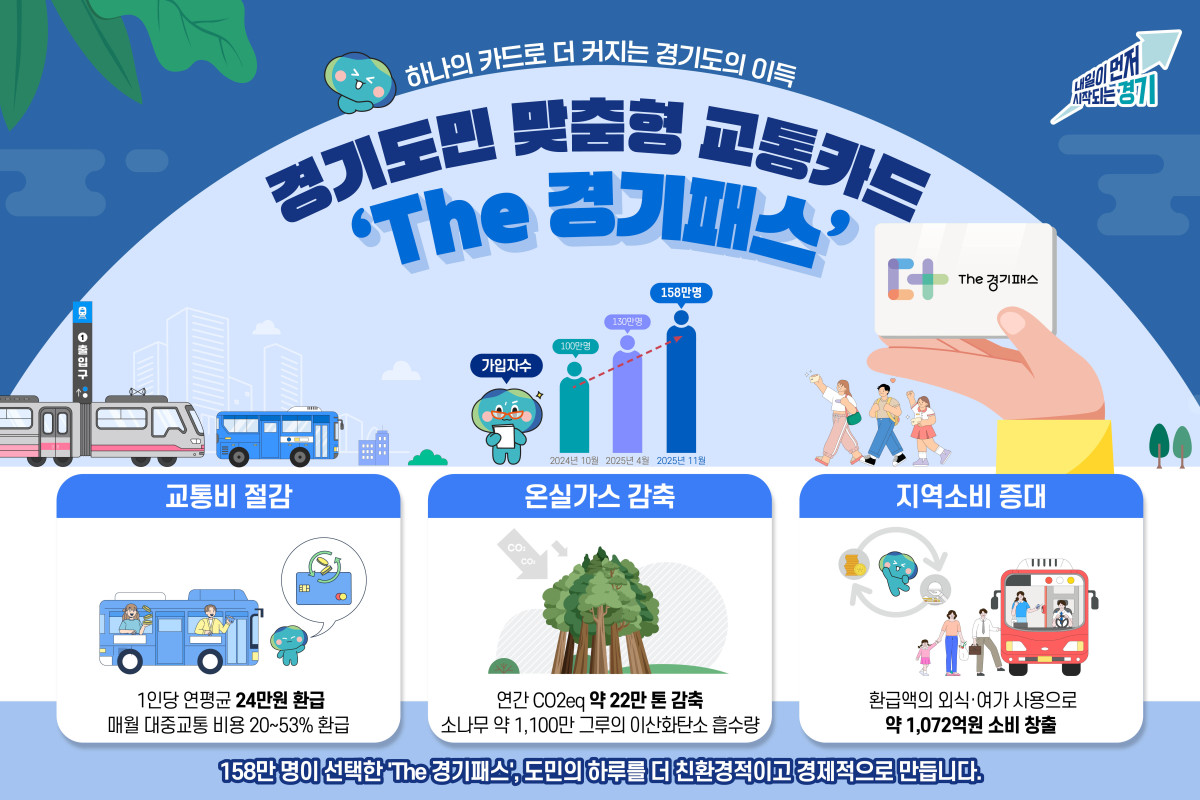 ▲경기패스 이미지 (경기도)