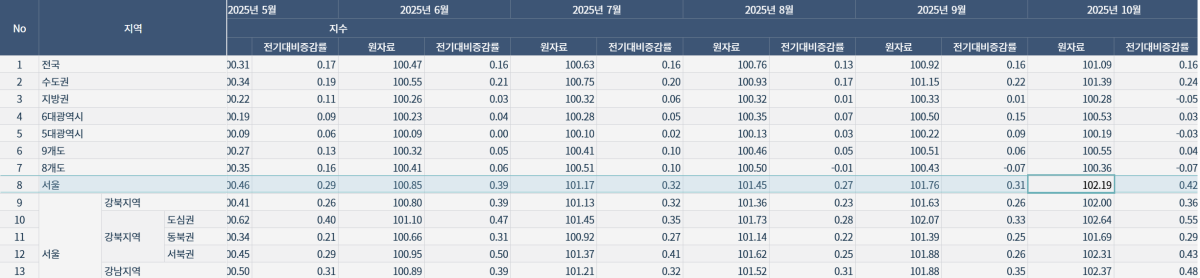 ▲한국부동산원이 집계한 연립·다세대 주택의 월세가격지수 표. (한국부동산원)