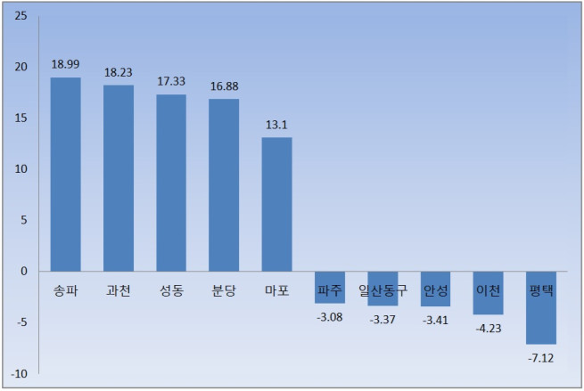 ▲수도권 아파트 매매가격 등락률 상하위 지역 현황. (자료=한국부동산원)