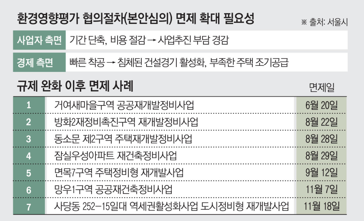 ▲환경영향평가 협의절차 면제 (서울시)