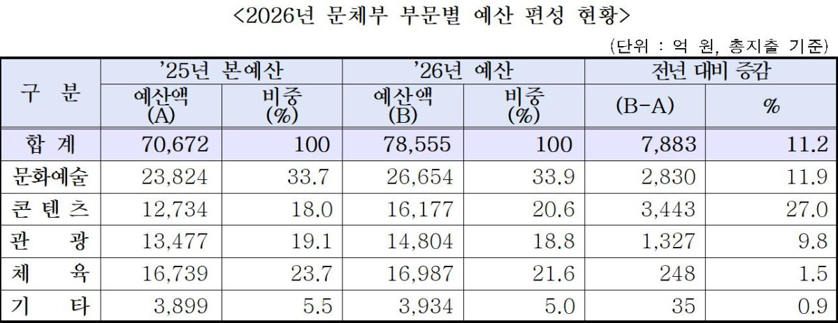 ▲문화체육관광부 내년 예산 세부 내역. (자료=문체부)