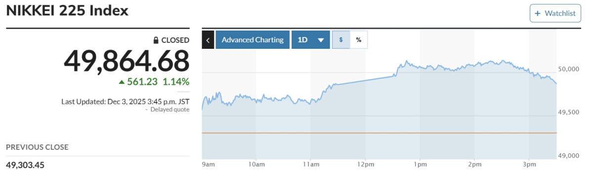 ▲일본증시 닛케이225지수 3일 일일 변동 추이. (마켓워치)