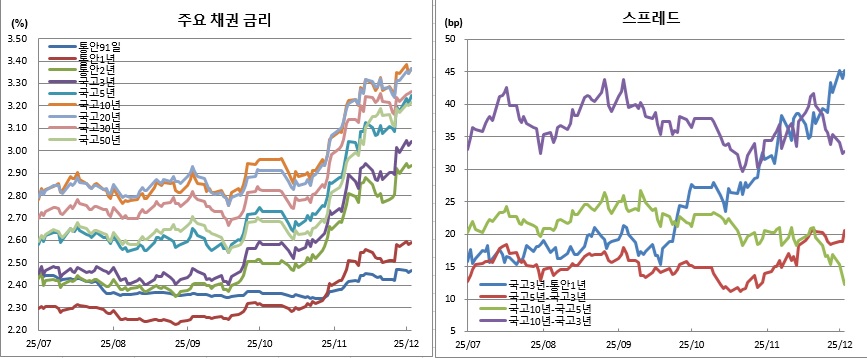 (금융투자협회)