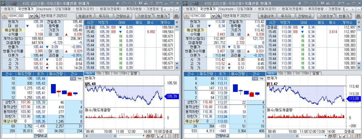 ▲3일 국채선물 장중 흐름. 왼쪽은 3년 선물, 오른쪽은 10년 선물 (체크)