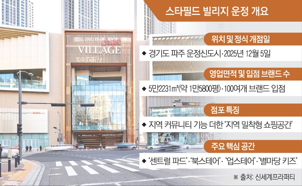 ▲스타필드 빌리지 운정 개요 (이투데이 그래픽팀=김소영 기자)