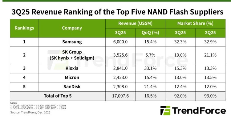 ▲2025년 3분기 낸드 플래시 매출 및 시장 점유율 (연합뉴스)