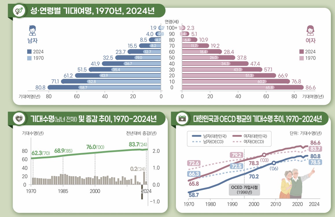 (국가데이터처 )