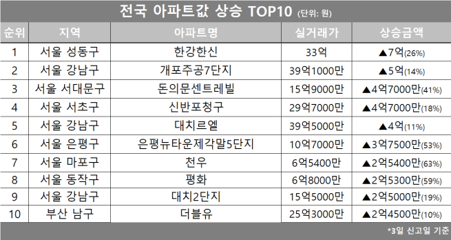 (자료제공=호갱노노)