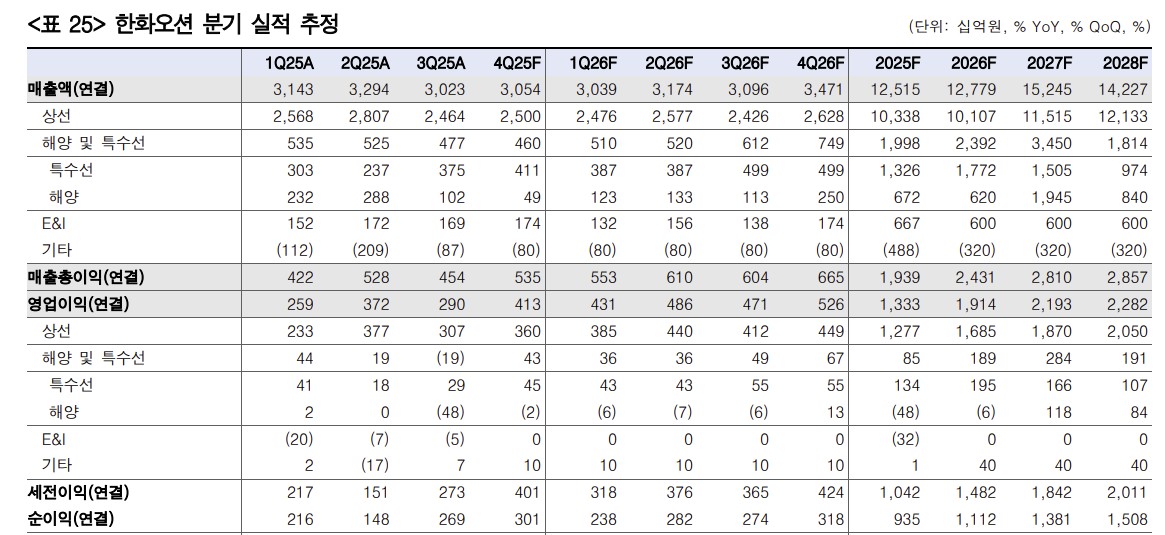 ▲한화오션 실적 추정.  (출처=한국투자증권)