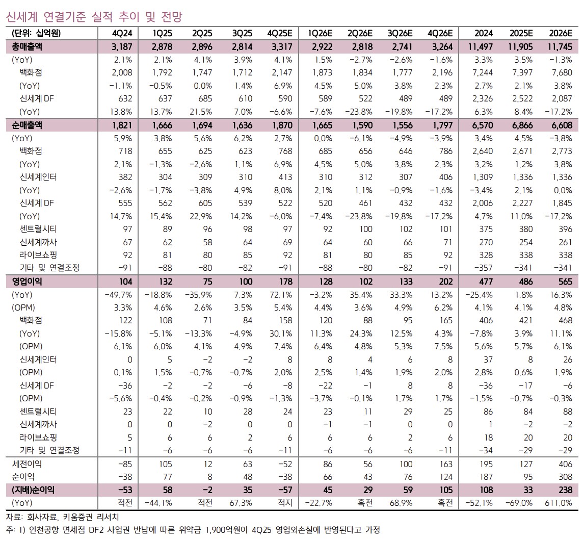 ▲신세계 실적 추이.  (출처=키움증권)