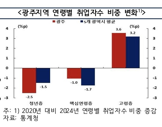 ▲광주 연령별 취업자 수 비중 변화. (사진제공=한국은행 광주전남본부)