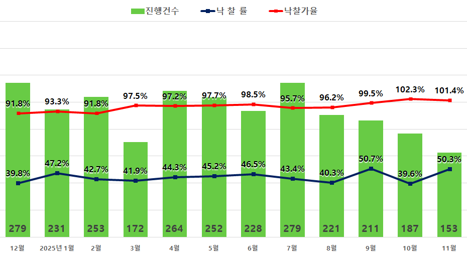 ▲서울 아파트 11월 경매지표. (사진제공=지지옥션)