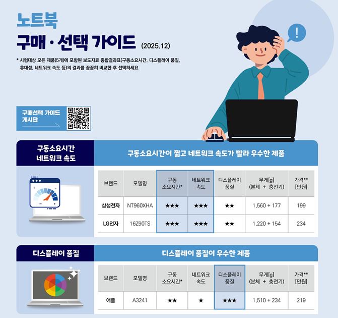 ▲노트북 구매·선택 가이드 (소비자원)