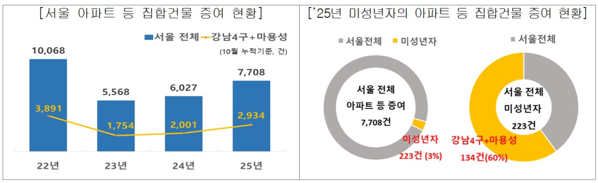 ▲서울 아파트 등 집합건물 증여 현황 및 2025년 미성년자의 아파트 등 집합건물 증여 현황 (자료제공=국세청)