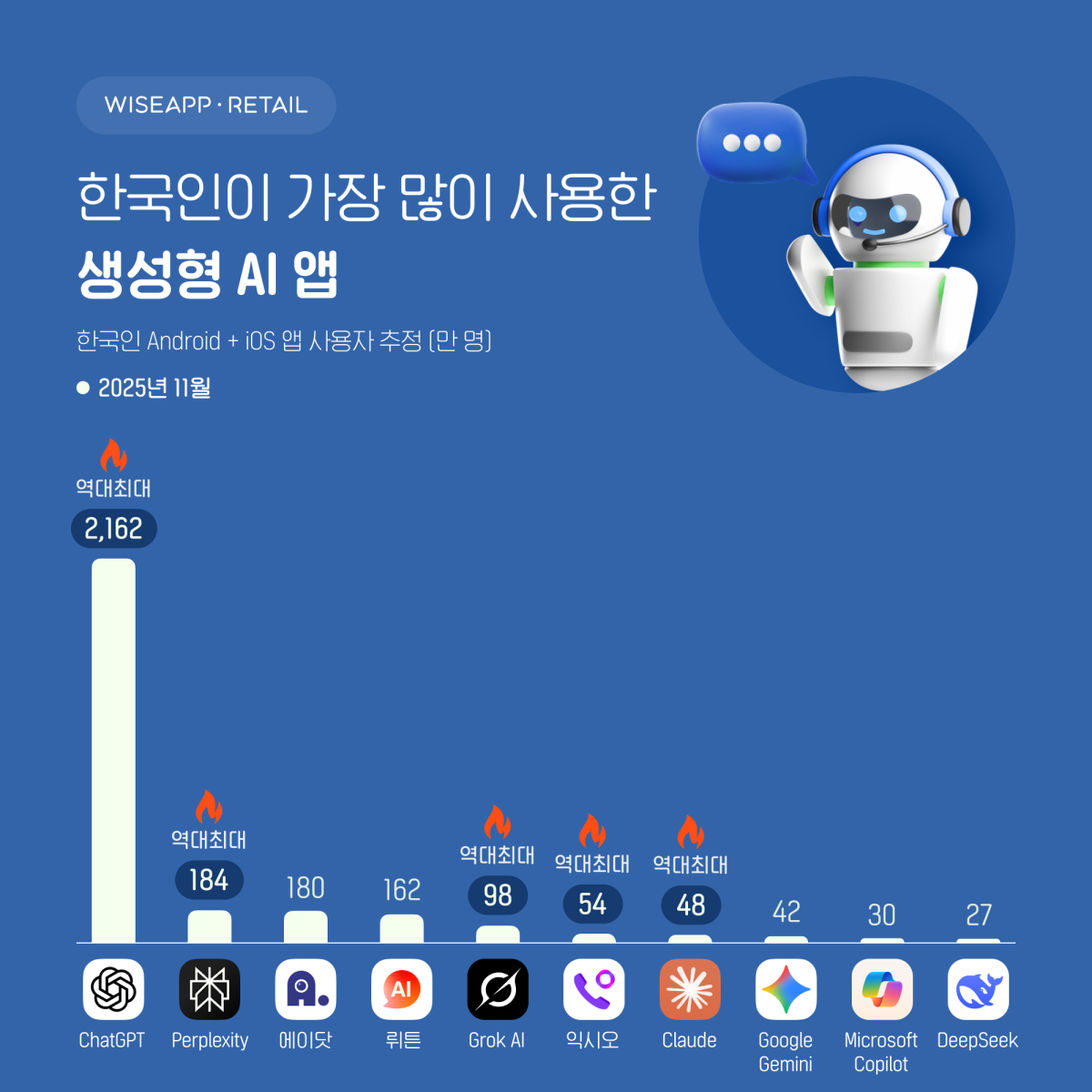 (사진제공=와이즈앱·리테일)