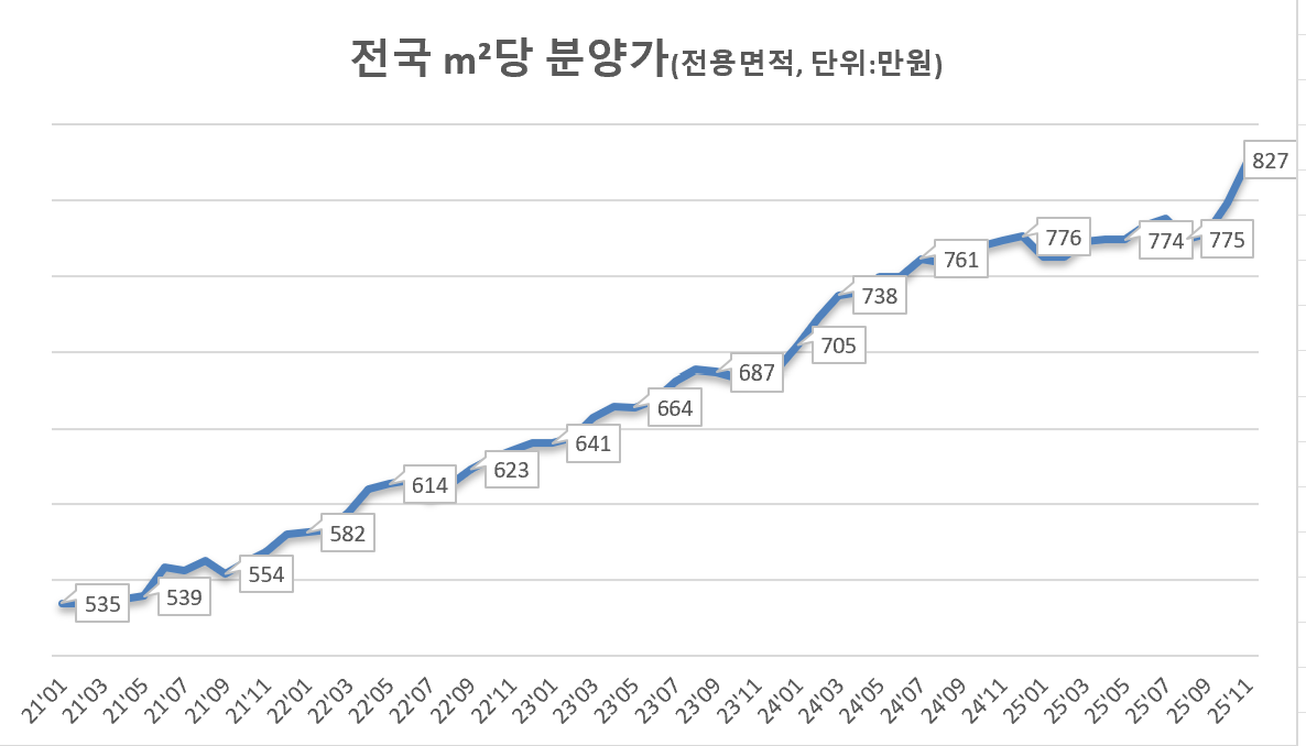 11월 전국 민간아파트 ㎡당 분양가 800만원 넘어 - 이투데이