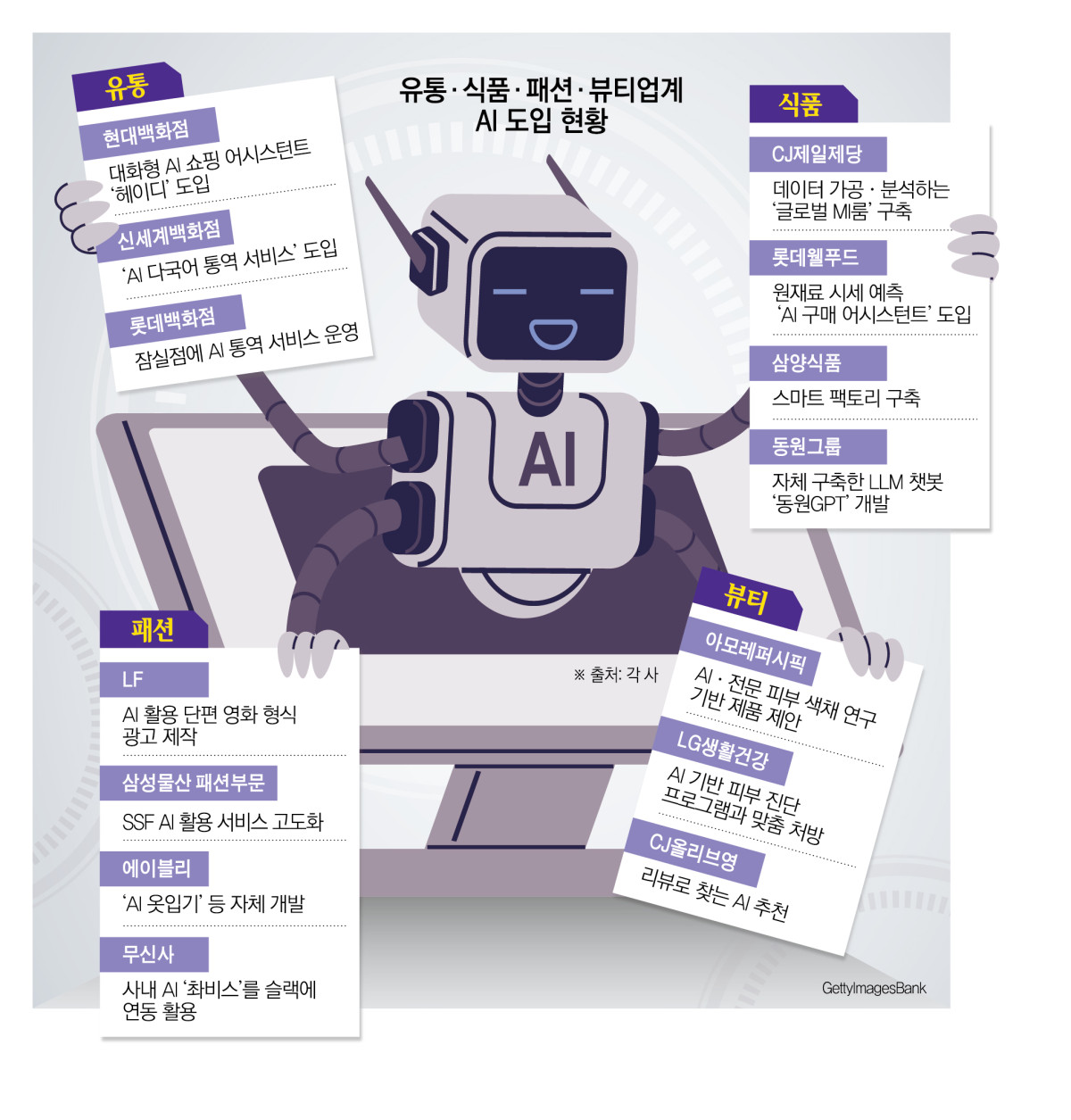 ▲유통 식품 패션 뷰티업계 AI 도입 현황 (이투데이 그래픽팀=손미경 기자)