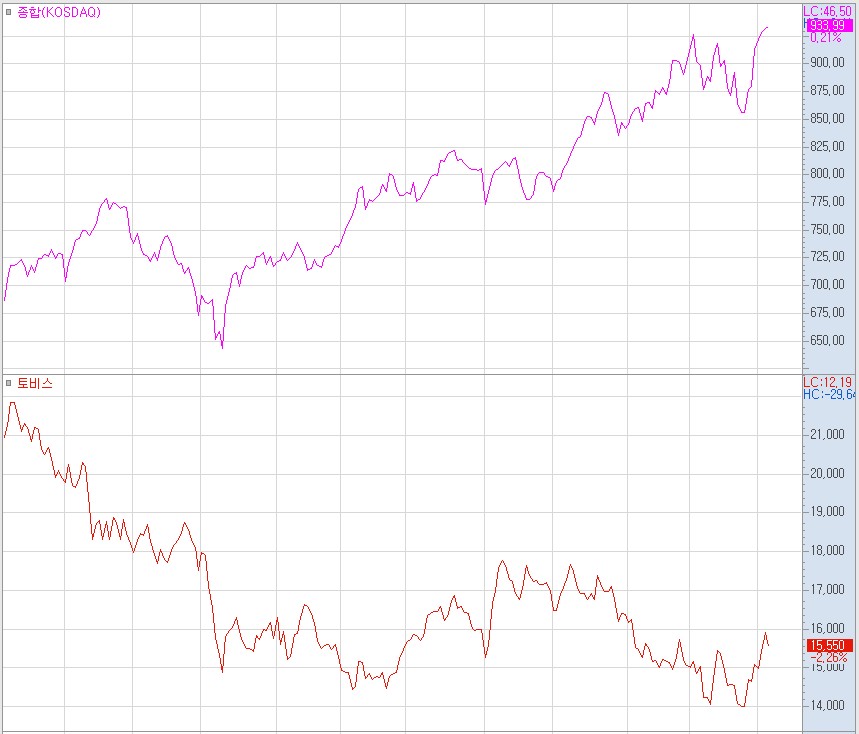 ▲연초 대비 현재 코스닥지수 및 토비스 차트. (출처=키움증권 HTS)
