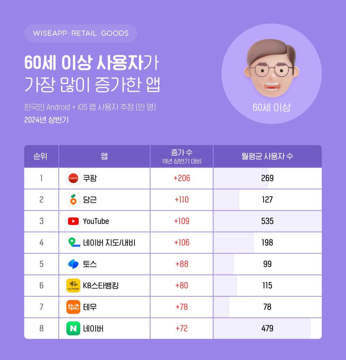 (자료=와이즈앱·리테일 )