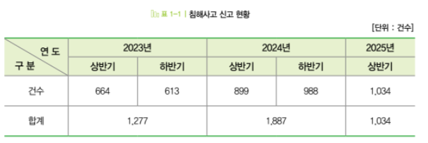 (자료=한국인터넷진흥원(KISA))