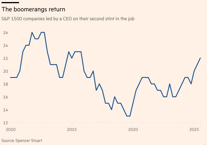 ▲미국 S&P1500 기업 중 복귀한 최고경영자(CEO)가 이끄는 회사 수 추이. 단위 개사. (출처 파이낸셜타임스(FT))