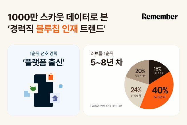 (사진제공=리멤버)