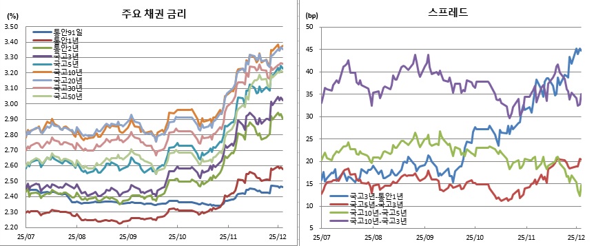 (금융투자협회)