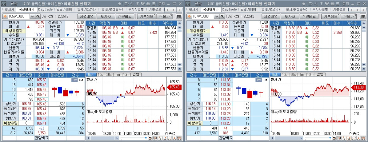 ▲4일 국채선물 장중 흐름. 왼쪽은 3년 선물, 오른쪽은 10년 선물 (체크)