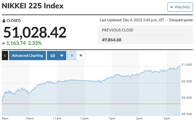 ▲일본증시 닛케이225지수 추이. 4일 종가 5만1028.42. 출처 닛케이