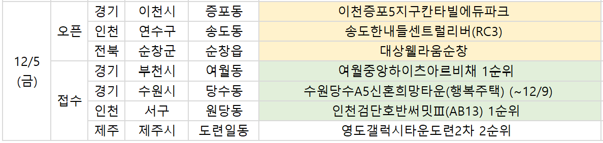 ▲5일 예정된 청약 관련 일정. (부동산R114)
