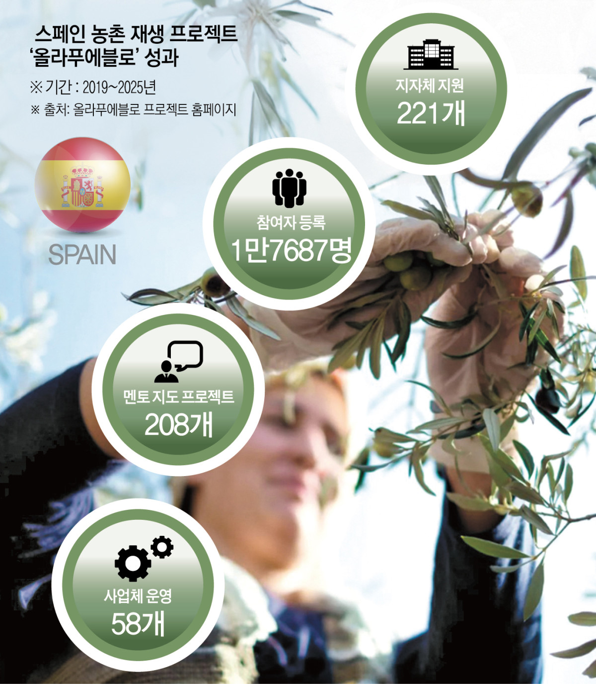 ▲올라푸에블로는 농촌에서 창업 프로젝트를 실현하고자 하는 사람들과 새로운 주민을 찾는 마을을 연결해 농촌 지역의 재인구 유입을 촉진하는 것을 목적으로 한다. 스페인 사회적기업 알마나투라가 기획하고, 스페인 최대 전력망 운영사이자 에너지 인프라 관리 기업인 레데이아와 스웨덴 가구기업 이케아가 후원하고 있다.   (출처 올라푸에블로 프로젝트 홈페이지)