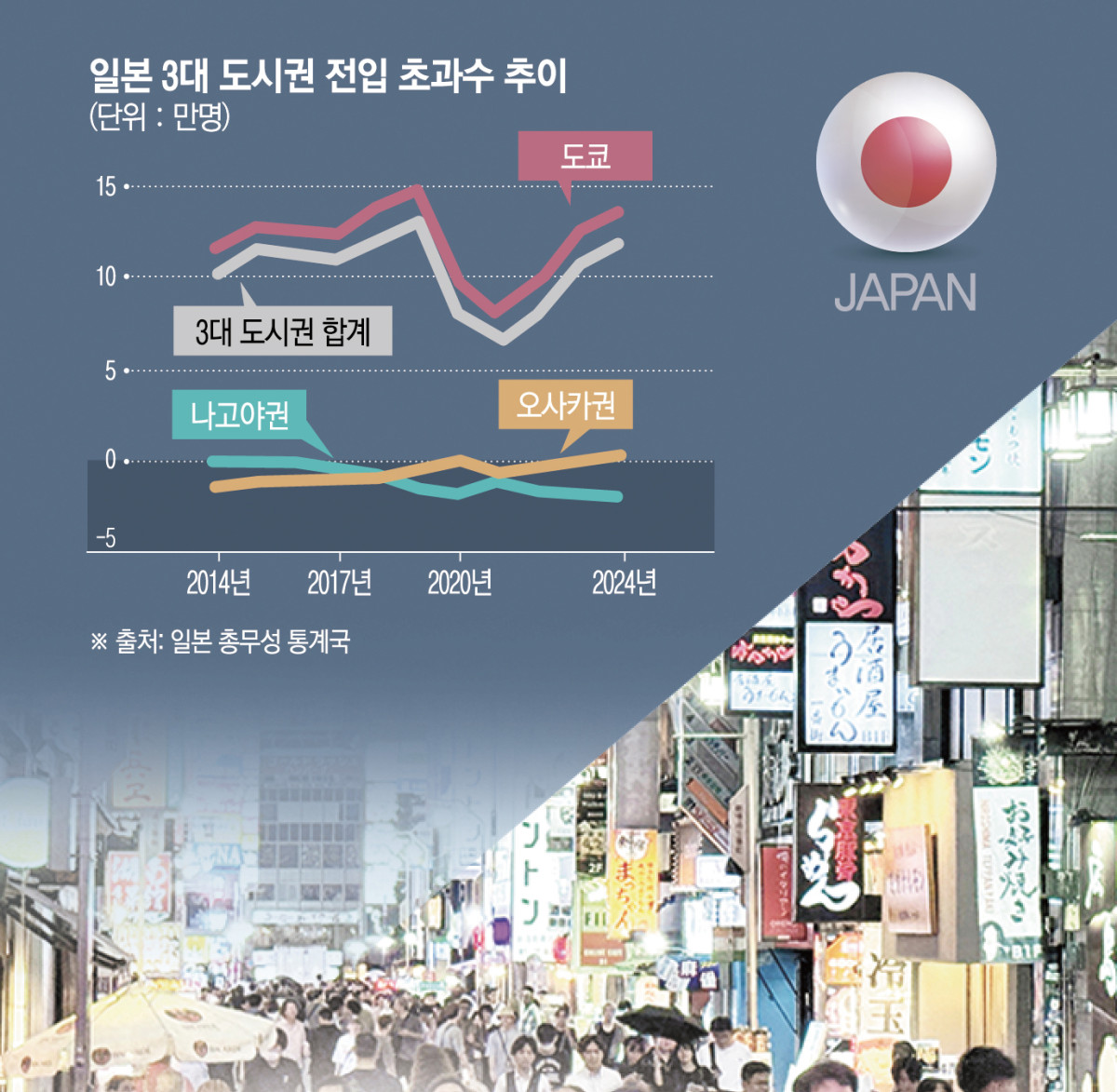 “돈으로는 못 산다”…최소 100만 엔 지원도 효과는 미미 [해외실험실: 지방소멸대응 ①-일본]