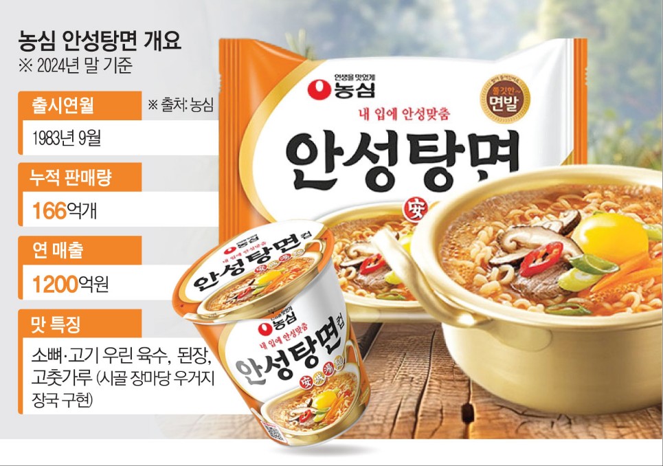 ▲농심 안성탕면 개요 (이투데이 그래픽팀=김소영 기자)