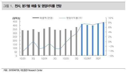 ▲코리아써키트 실적 전망.  (출처=대신증권)