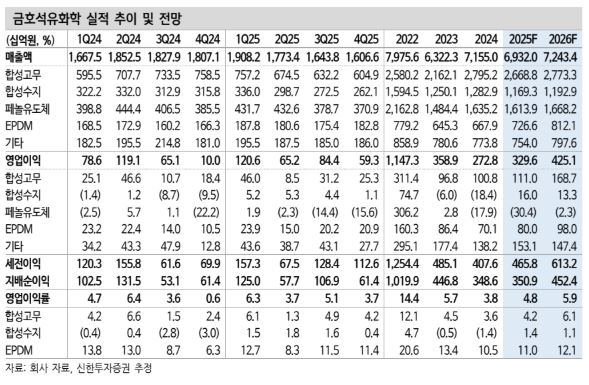 ▲금호석유화학 실적 추이.  (출처=신한투자증권)