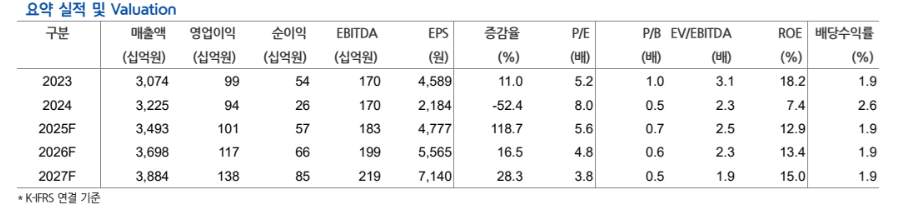 (출처=현대차증권)
