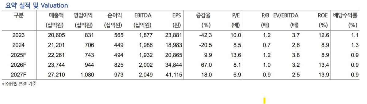 (출처=현대차증권)