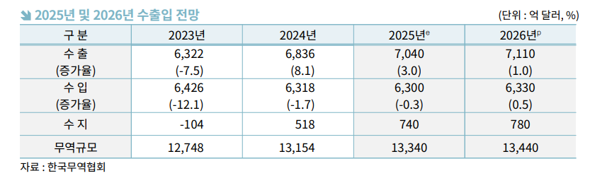 ▲2025년 및 2026년 수출입 전망. (사진=무협)