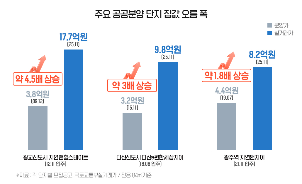 ▲주요 공공분양 단지 집값 오름 폭 이미지.