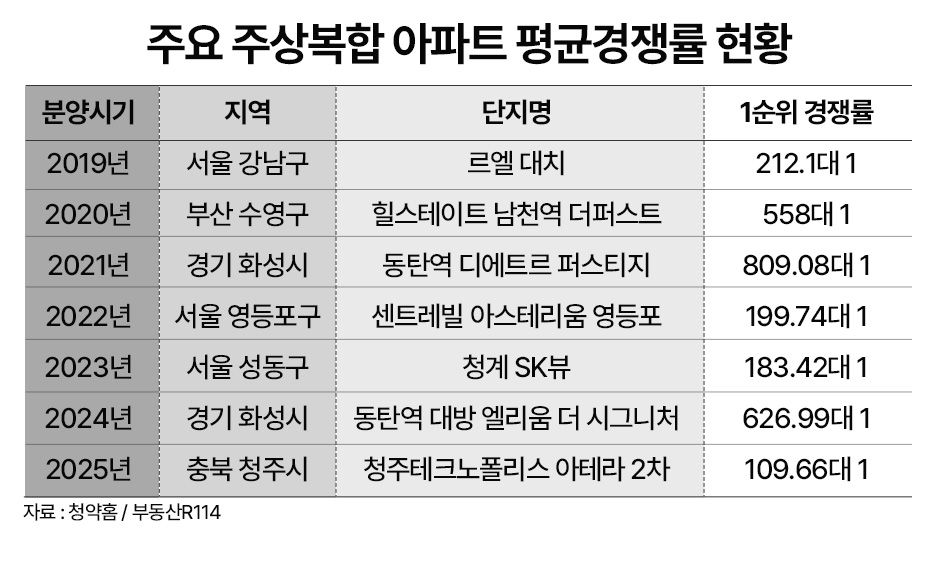 ▲주요 주상복합 아파트 평균 경쟁률 현황. (사진제공=더피알)
