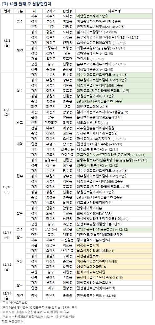 ▲12월 둘째 주 예정된 분양 관련 일정. (부동산R114)