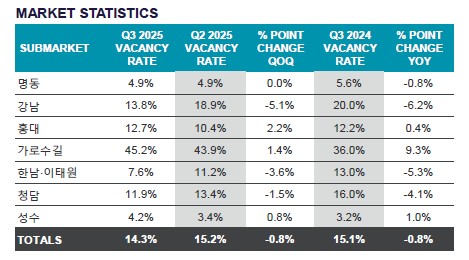 ▲서울 7대 상권 공실률. (사진제공=쿠시먼앤드웨이크필드 코리아)