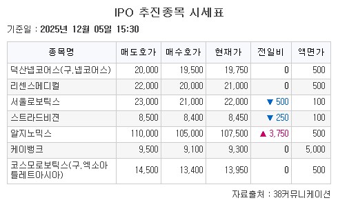 ▲IPO 추진종목 시세표. (출처=38커뮤니케이션)