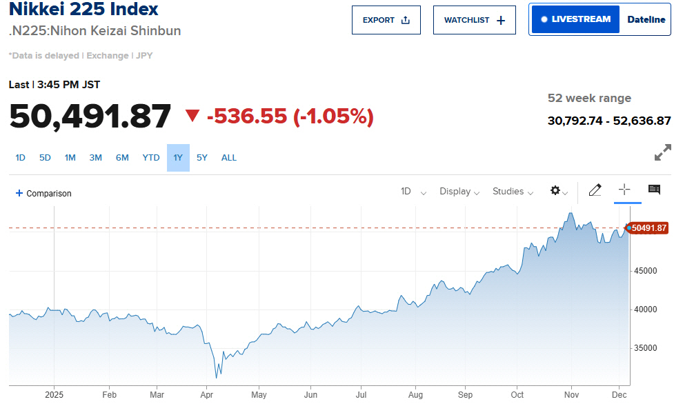 ▲닛케이25지수 추이. 출처 CNBC